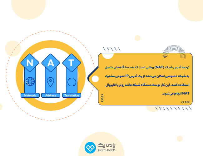 مفهوم تکنولوژی Network Address Translation یا NAT اینفوگرافیک با توضیح مفهوم تکنولوژی NAT