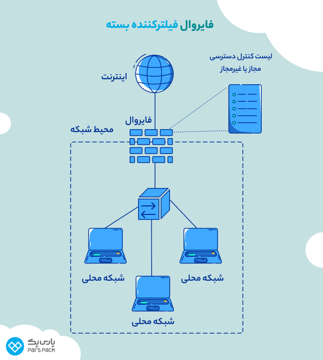 فایروال فیلترکننده بسته چگونه کار میکند؟ فایروال فیلترکننده بسته