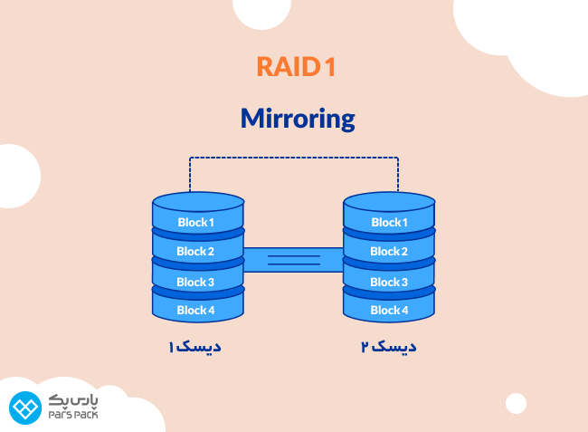 نحوه کار تکنولوژی RAID ۱ با تکنیک Mirroring تکنیک Mirroring در سطح راید ۱