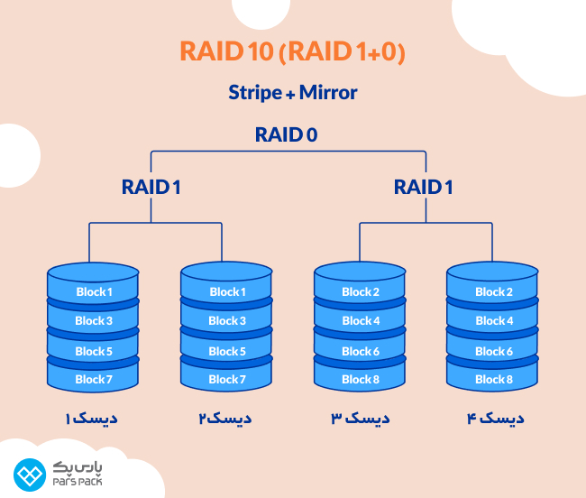 راید ترکیبی یا تو در تو چیست؟ تکنولوژی RAID ۱۰ ترکیبی از راید 0 و راید 1