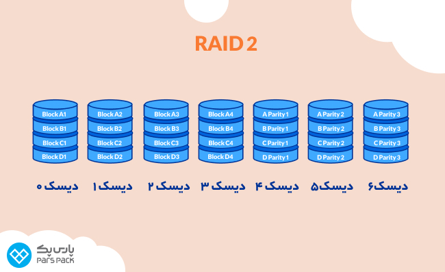 بررسی سطح RAID ۲ تکنولوژی RAID ۲