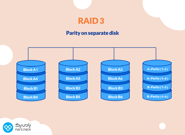 بررسی نحوه کار تکنیک Parity در راید ۳ تکنولوژی RAID ۳