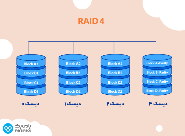 تکنولوژی راید ۴ چگونه کار میکند؟ تکنولوژی RAID ۴