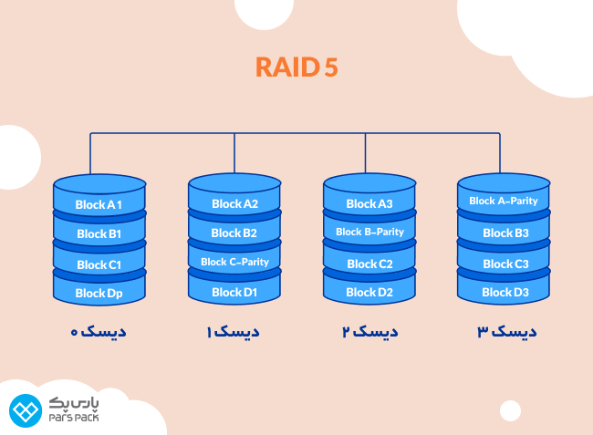 نحوه کار تکنولوژی RAID ۵ چطور است؟ تکنولوژی RAID ۵