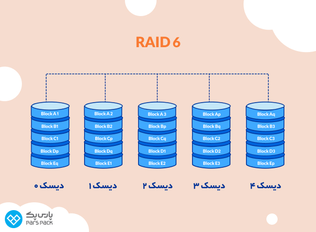 بررسی تکنولوژی ذخیرهسازی راید ۵ تکنولوژی RAID ۶