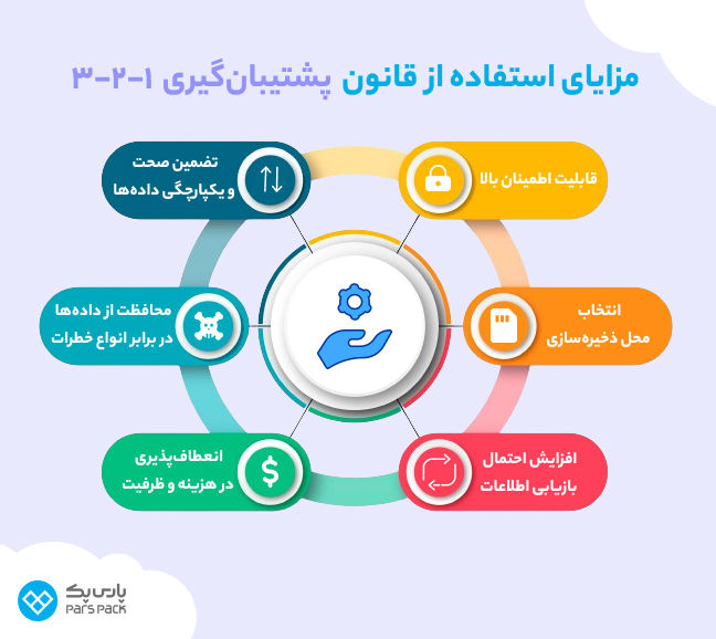 استفاده از قانون پشتیبان گیری ۱-۲-۳ چه مزایایی دارد؟ مزایای استفاده از قانون پشتیبان گیری ۱-۲-۳