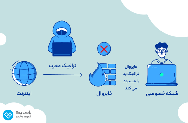 جلوگیری ترافیک مخرب و غیرمجاز به شبکه خصوصی ورود ترافیک غیرمجاز به شبکه خصوصی