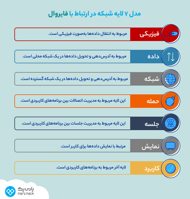 معرفی مدل OSI شبکه مدل ۷ لایه شبکه در ارتباط با فایروال
