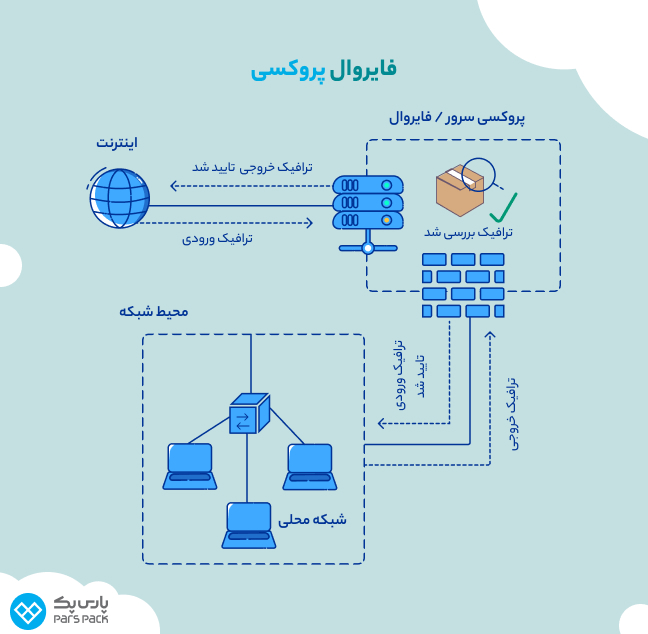 بررسی ترافیک ورودی و خروجی در فایروال پروکسی نحوه کار فایروال پروکسی