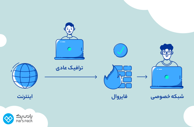 فرایند کار فایروال در مواجه با ترافیک عادی شبکه ورود ترافیک عادی در شبکه خصوصی