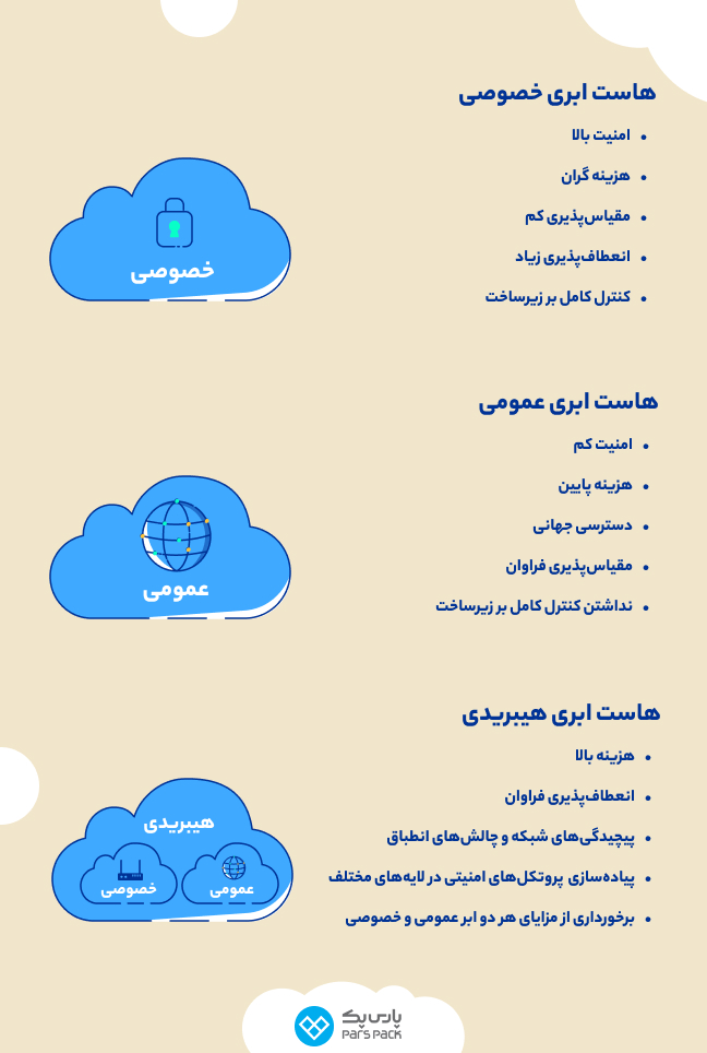 معرفی ویژگیهای انواع هاست ابری انواع هاست ابری