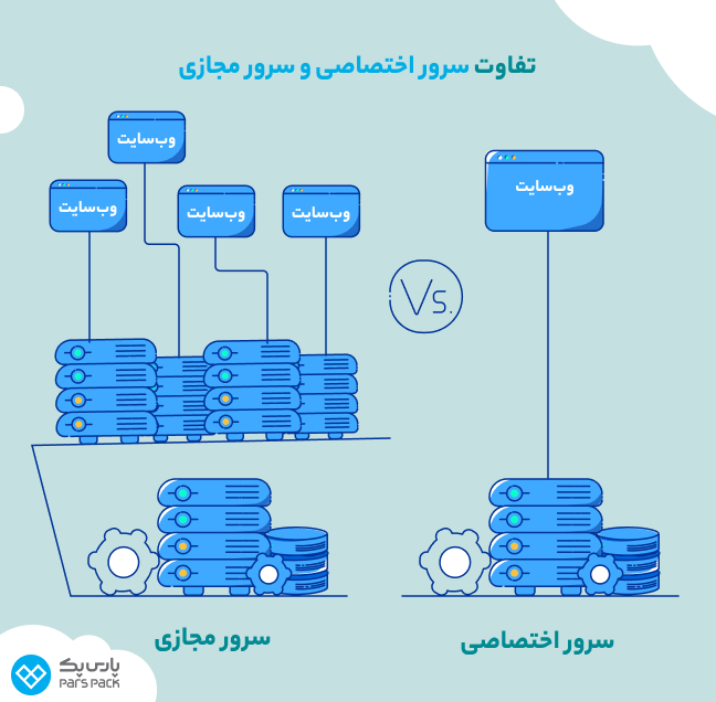 تفاوت سرور اختصاصی و سرور مجازی چیست؟ اینفوگرافیک تفاوت سرور اختصاصی و سرور مجازی