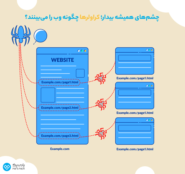 کراولرها چگونه صفحات وب را مرور میکنند؟ اینفوگرافیک نحوه کاوش Web Crawlers در وب