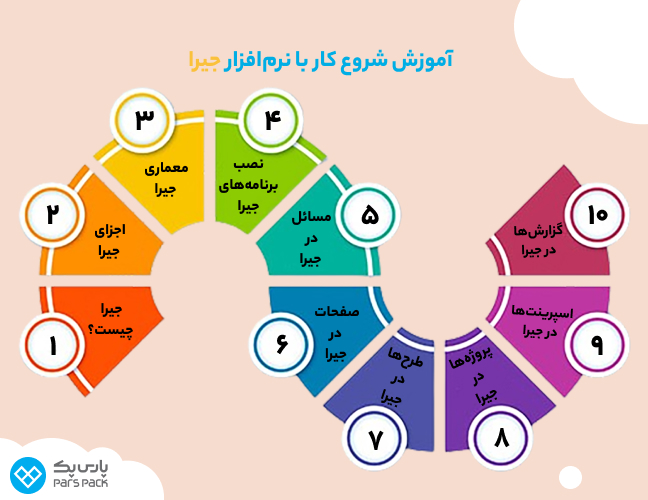 آموزش شروع کار با نرمافزار جیرا اینفوگرافیک آموزش شروع کار با جیرا