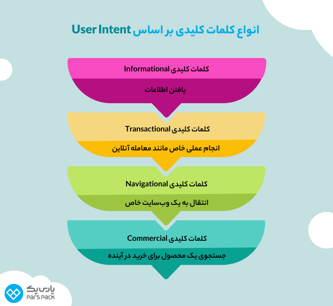 انواع کلمات کلیدی براساس نیت کاربر اینفوگرافیک انواع کلمات کلیدی براساس نیت کاربر