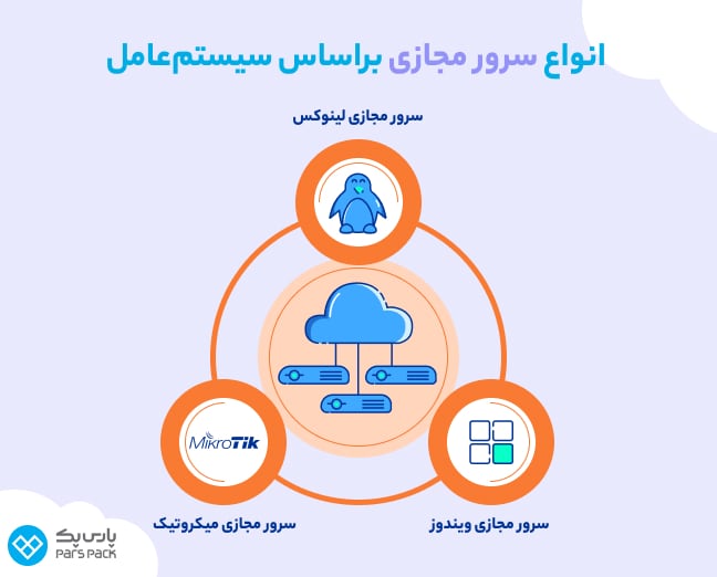 انتخاب VPS با توجه به سیستمعامل اینفوگرافیک انواع سرور مجازی براساس سیستمعامل