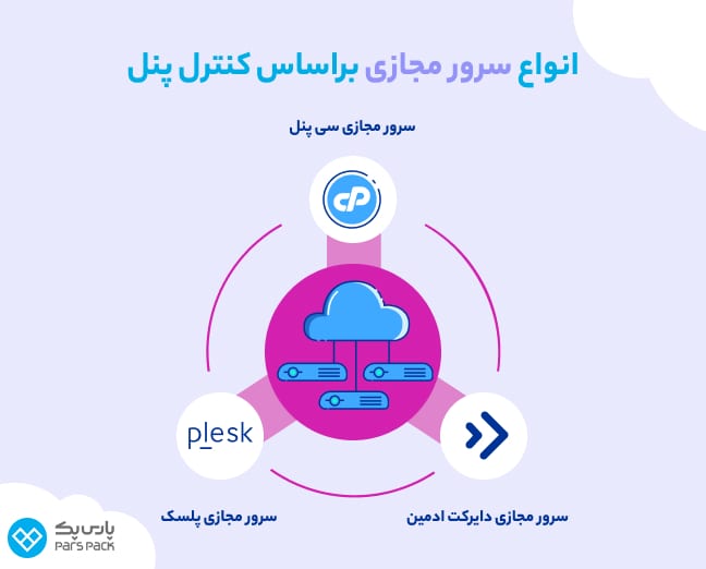 تفاوت انواع VPS براساس کنترل پنل اینفوگرافیک انواع سرور مجازی براساس کنترلپنل