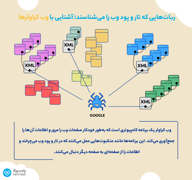 وظایف رباتهای خزنده اینفوگرافیک بررسی عملکرد وب کراولر