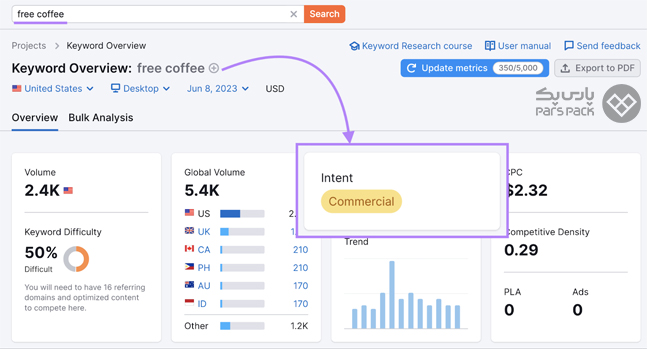 جستوجوی کلمات کلیدی تجاری در Semrush نمای کلی از جستوجوی کلمات کلیدی تجاری Free Coffee در ابزار Semrush