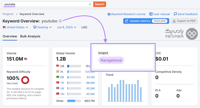 جستوجوی کلمات کلیدی ناوبری در Semrush صفحه جستوجوی Semrush و نمای کلی کلمه کلیدی Navigational یوتیوب