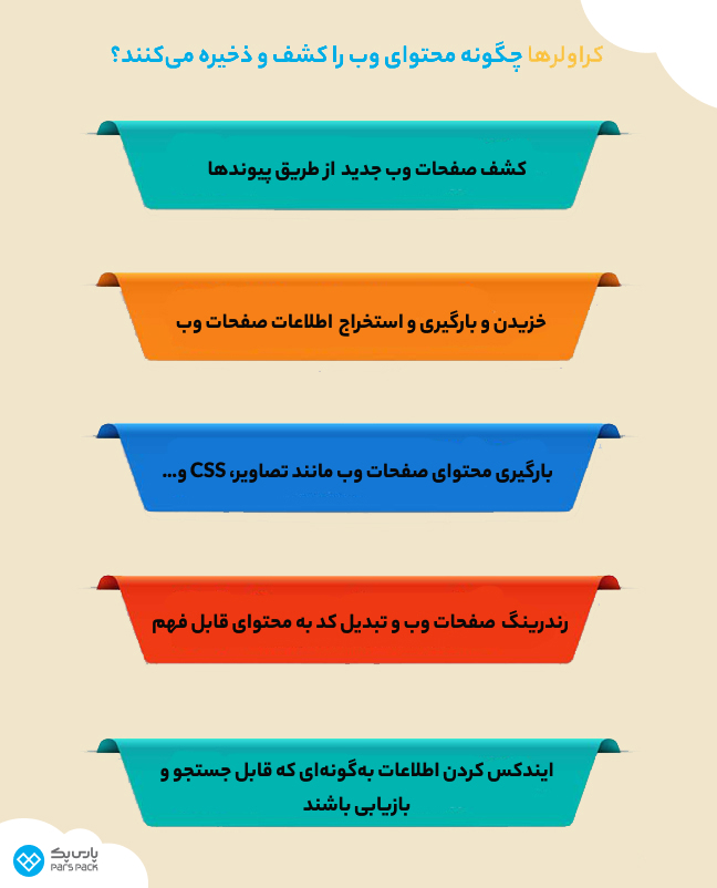 کراولرها چگونه محتوای وب را کشف و ذخیره میکنند؟ اینفوگرافیک نحوه ذخیره اطلاعات توسط وب کراولرها