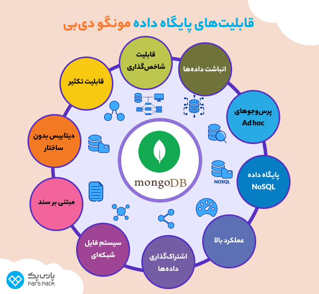 آشنایی با قابلیتهای دیتابیس MongoDB تصویر اینفوگرافیگ از قابلیتهای پایگاه داده مونگو دی بی