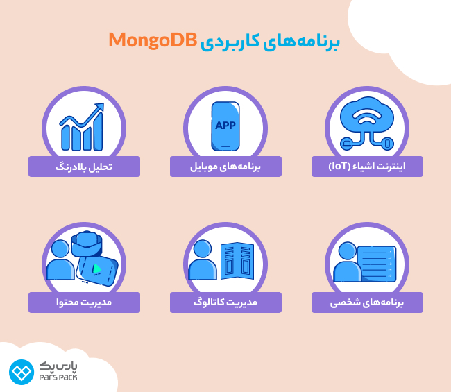 از MongoDB برای چه برنامههای میتوان استفاده کرد؟ اینفوگرافیک برنامههای کاربردی مونگو دی بی