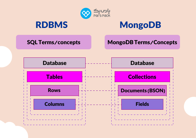 تفاوت RDBMS با MongoDB چیست؟ اینفوگرافیک تفاوت RDBMS با MongoDB