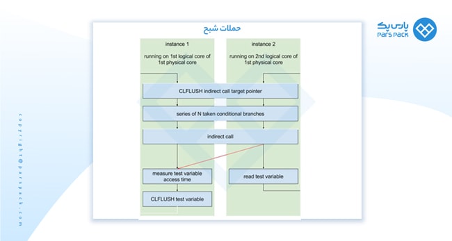 حفره امنیتی در cpu
