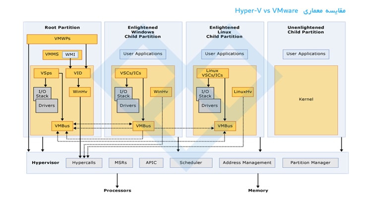 معماری Hyper-V و VMware Hyper-V و VMware