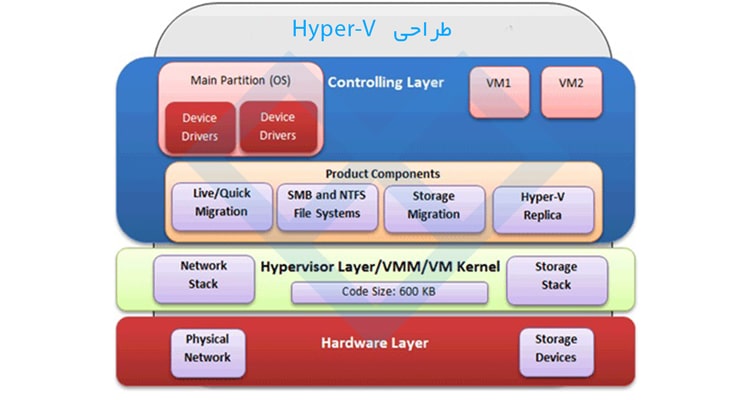 طراحی hyper-v hyper-v