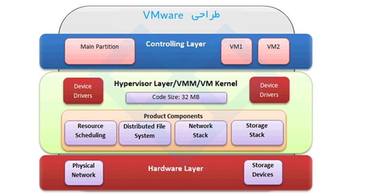طراحی VMware VMware