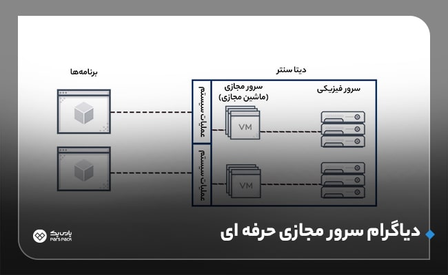 خرید سرور مجازی خرفه ای